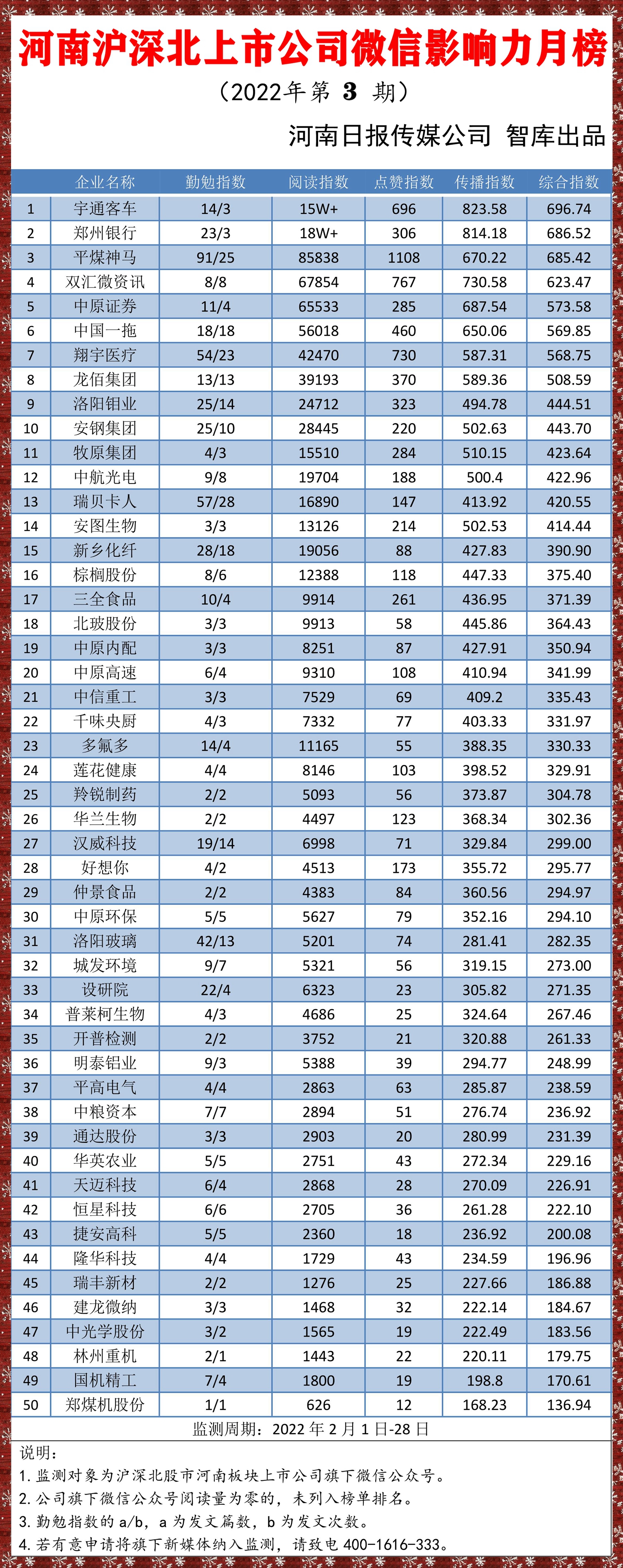 滬深北上(shàng)市公司微信影(yǐng)響力月榜（202203）